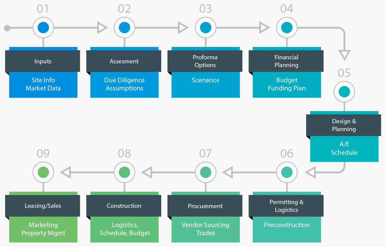 Dwelle Process